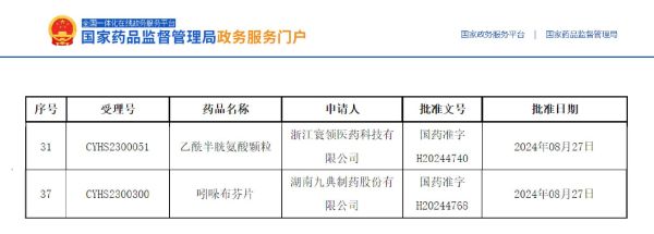 乙酰半胱氨酸顆粒、吲哚布芬片獲批上市