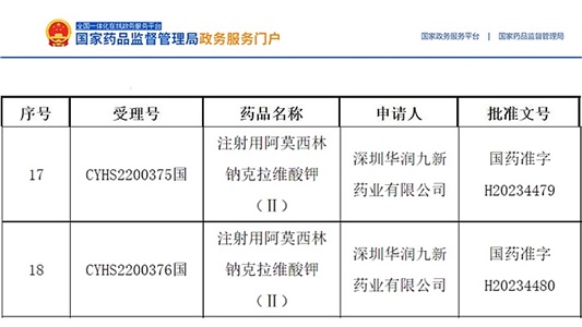 晶易動(dòng)態(tài) | 首仿！注射用阿莫西林鈉克拉維酸鉀(Ⅱ)獲批