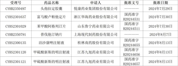 持續(xù)發(fā)力，獲批成果再增6個！