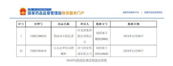 首仿+1，外用+1！小兒法羅培南鈉顆粒、利丙雙卡因乳膏獲批